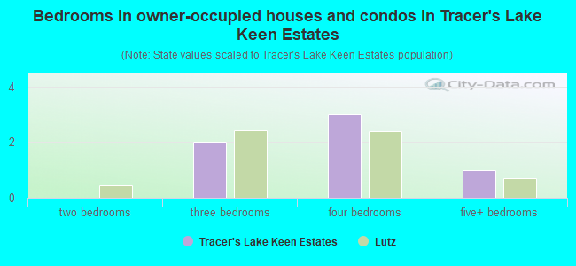 Bedrooms in owner-occupied houses and condos in Tracer's Lake Keen Estates