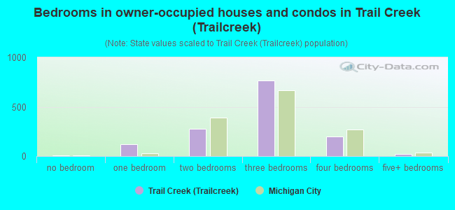 Bedrooms in owner-occupied houses and condos in Trail Creek (Trailcreek)
