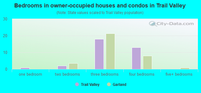 Bedrooms in owner-occupied houses and condos in Trail Valley