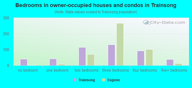 Bedrooms in owner-occupied houses and condos in Trainsong