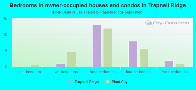 Bedrooms in owner-occupied houses and condos in Trapnell Ridge