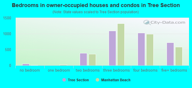 Bedrooms in owner-occupied houses and condos in Tree Section