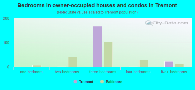 Bedrooms in owner-occupied houses and condos in Tremont
