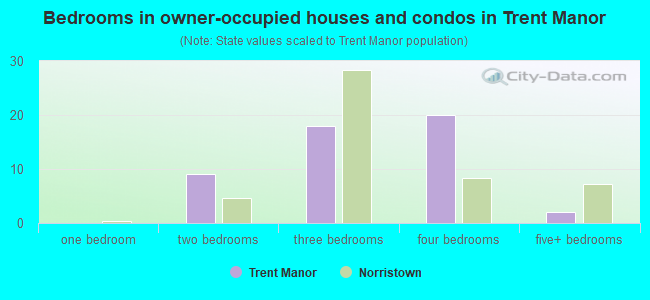 Bedrooms in owner-occupied houses and condos in Trent Manor
