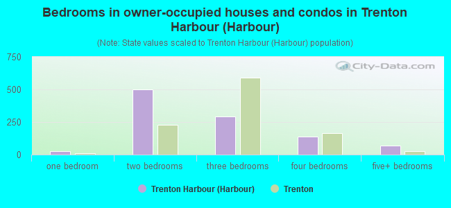 Bedrooms in owner-occupied houses and condos in Trenton Harbour (Harbour)