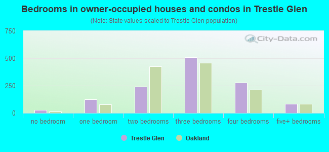 Bedrooms in owner-occupied houses and condos in Trestle Glen