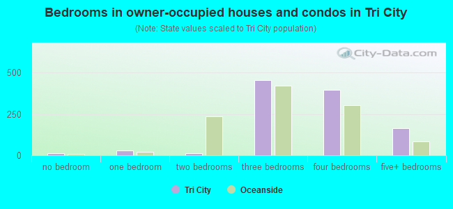 Bedrooms in owner-occupied houses and condos in Tri City