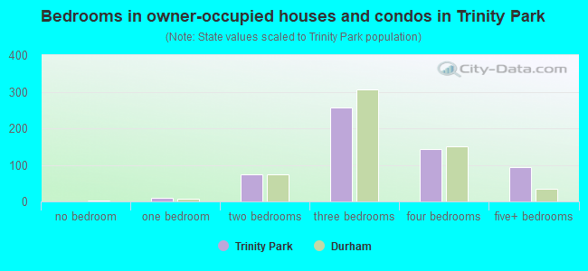 Bedrooms in owner-occupied houses and condos in Trinity Park