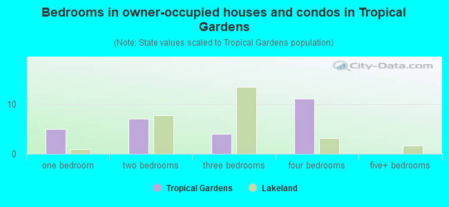 Bedrooms in owner-occupied houses and condos in Tropical Gardens