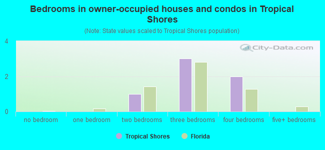 Bedrooms in owner-occupied houses and condos in Tropical Shores