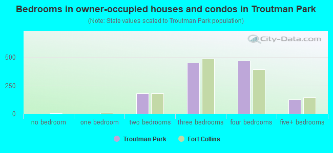 Bedrooms in owner-occupied houses and condos in Troutman Park
