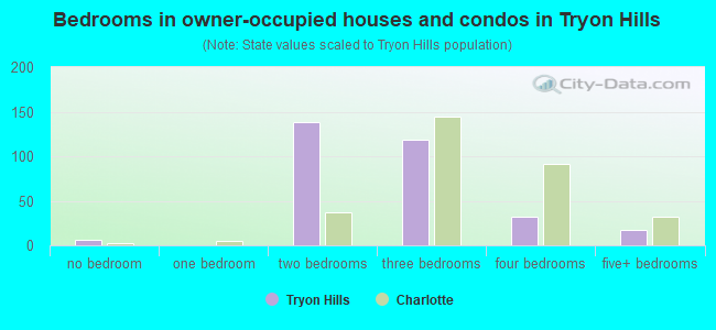 Bedrooms in owner-occupied houses and condos in Tryon Hills