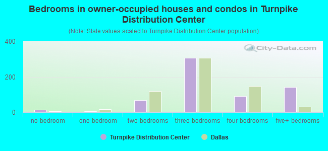 Bedrooms in owner-occupied houses and condos in Turnpike Distribution Center