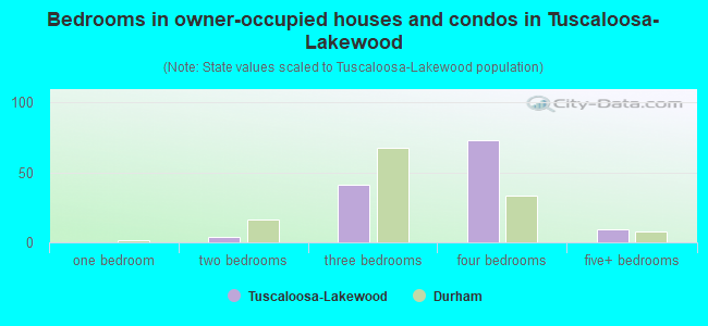 Bedrooms in owner-occupied houses and condos in Tuscaloosa-Lakewood