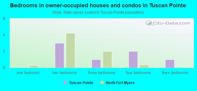 Bedrooms in owner-occupied houses and condos in Tuscan Pointe