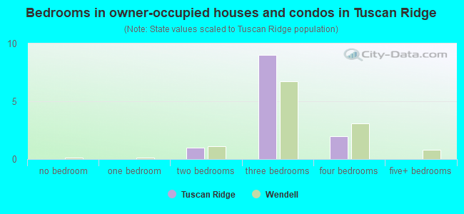 Bedrooms in owner-occupied houses and condos in Tuscan Ridge