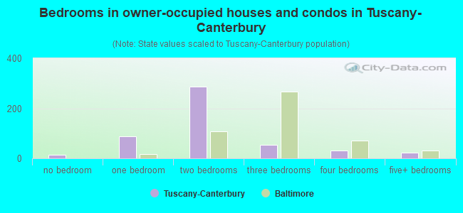 Bedrooms in owner-occupied houses and condos in Tuscany-Canterbury