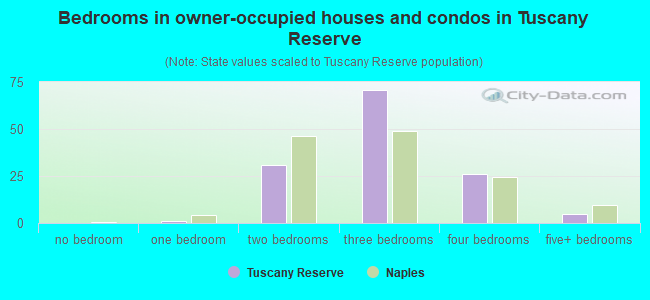 Bedrooms in owner-occupied houses and condos in Tuscany Reserve