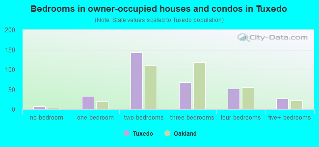 Bedrooms in owner-occupied houses and condos in Tuxedo