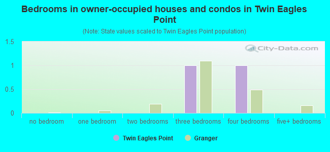 Bedrooms in owner-occupied houses and condos in Twin Eagles Point