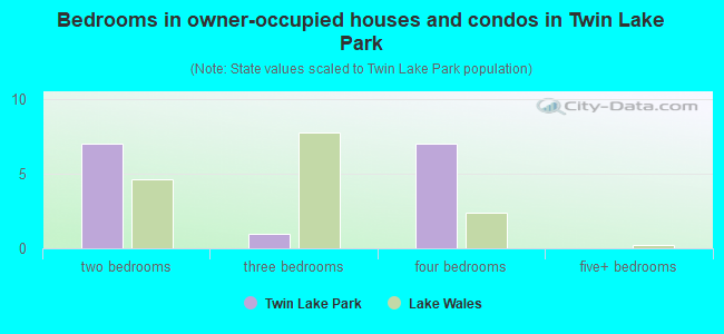 Bedrooms in owner-occupied houses and condos in Twin Lake Park