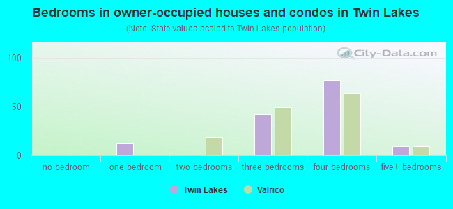 Bedrooms in owner-occupied houses and condos in Twin Lakes