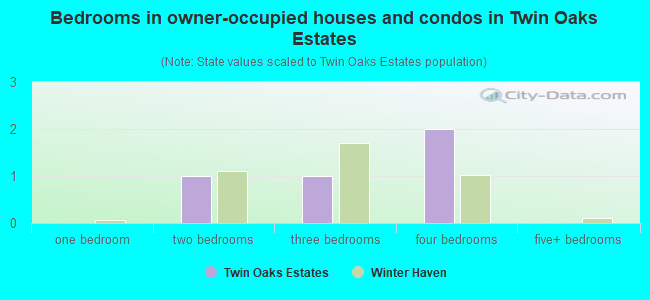 Bedrooms in owner-occupied houses and condos in Twin Oaks Estates
