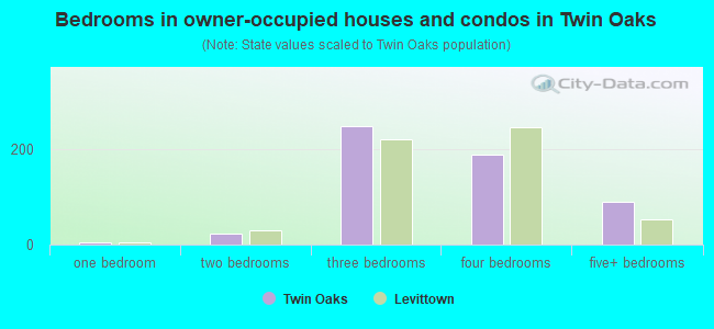 Bedrooms in owner-occupied houses and condos in Twin Oaks