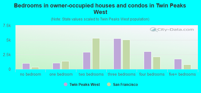 Bedrooms in owner-occupied houses and condos in Twin Peaks West