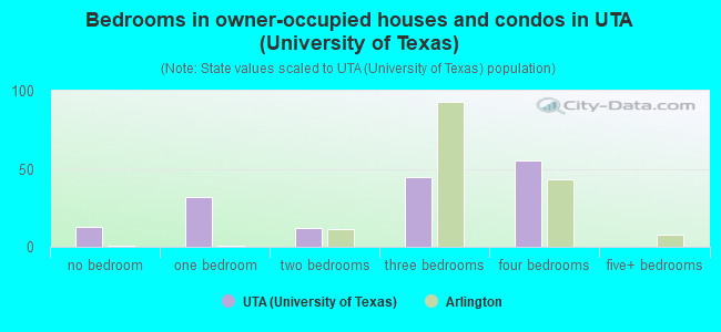 Bedrooms in owner-occupied houses and condos in UTA (University of Texas)