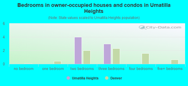 Bedrooms in owner-occupied houses and condos in Umatilla Heights