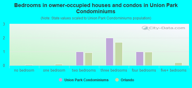 Bedrooms in owner-occupied houses and condos in Union Park Condominiums