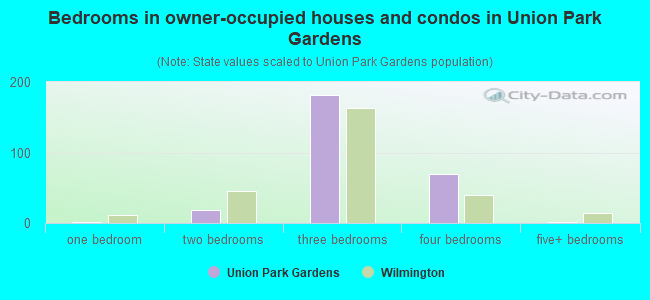 Bedrooms in owner-occupied houses and condos in Union Park Gardens