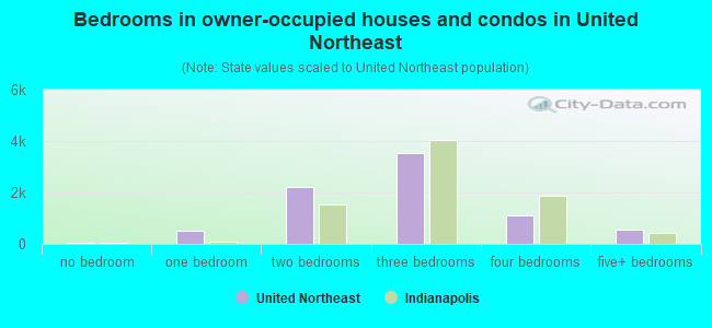 Bedrooms in owner-occupied houses and condos in United Northeast