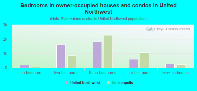 Bedrooms in owner-occupied houses and condos in United Northwest