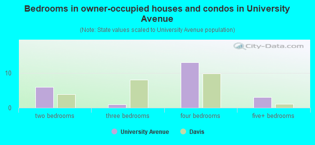 Bedrooms in owner-occupied houses and condos in University Avenue