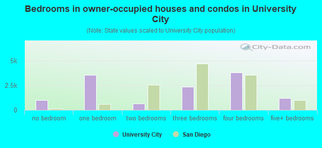 Bedrooms in owner-occupied houses and condos in University City