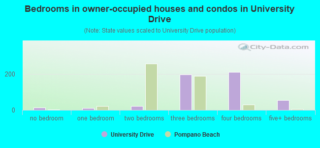 Bedrooms in owner-occupied houses and condos in University Drive