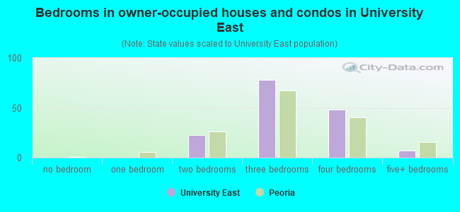 Bedrooms in owner-occupied houses and condos in University East