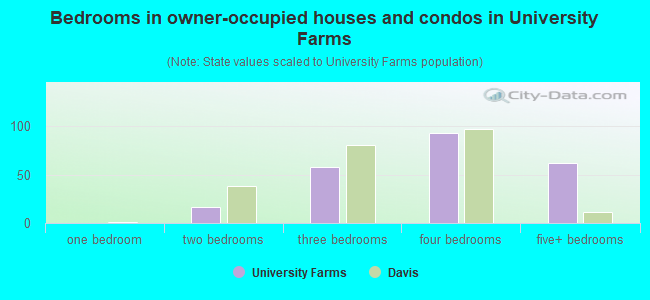 Bedrooms in owner-occupied houses and condos in University Farms
