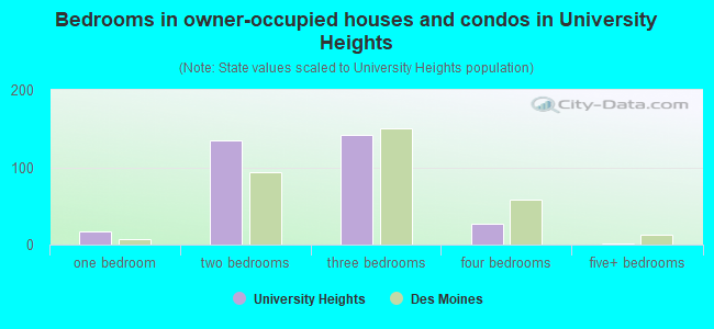Bedrooms in owner-occupied houses and condos in University Heights