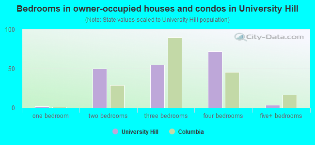 Bedrooms in owner-occupied houses and condos in University Hill