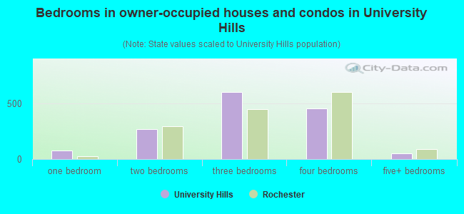 Bedrooms in owner-occupied houses and condos in University Hills