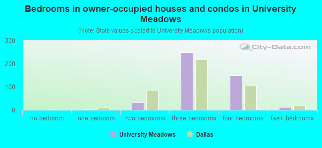Bedrooms in owner-occupied houses and condos in University Meadows