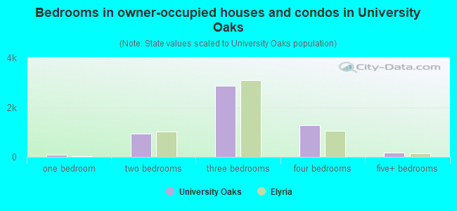 Bedrooms in owner-occupied houses and condos in University Oaks