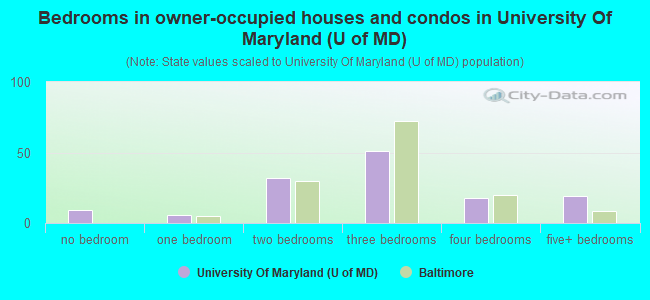 Bedrooms in owner-occupied houses and condos in University Of Maryland (U of MD)