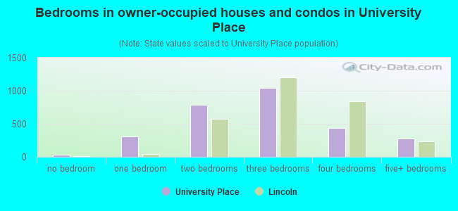 Bedrooms in owner-occupied houses and condos in University Place