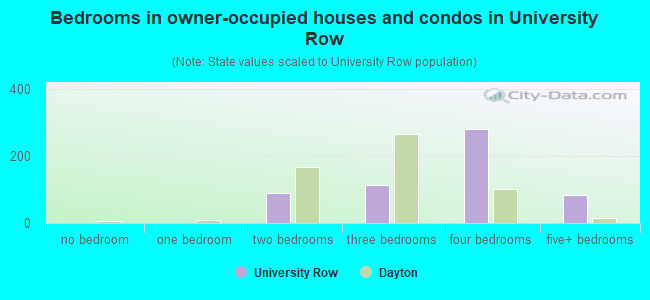 Bedrooms in owner-occupied houses and condos in University Row