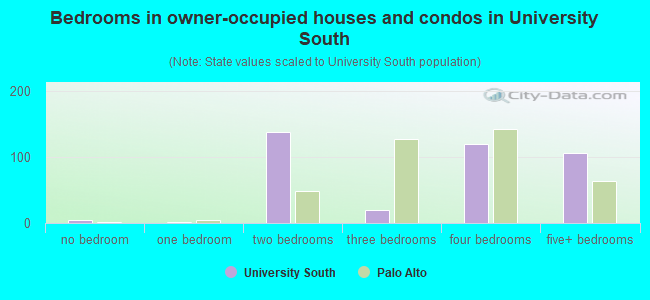 Bedrooms in owner-occupied houses and condos in University South