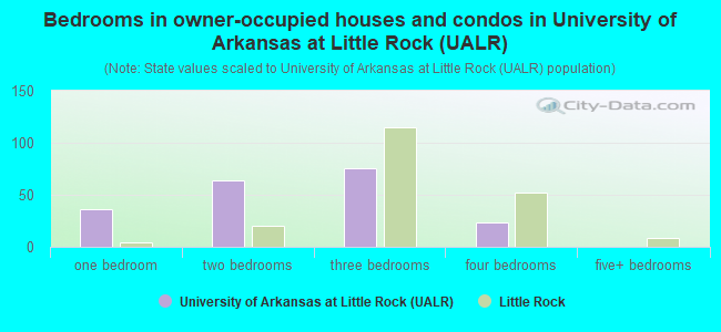 Bedrooms in owner-occupied houses and condos in University of Arkansas at Little Rock (UALR)